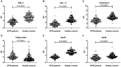 Association of low HDL-c levels with severe symptoms and poor clinical prognosis in patients with severe fever and thrombocytopenia syndrome